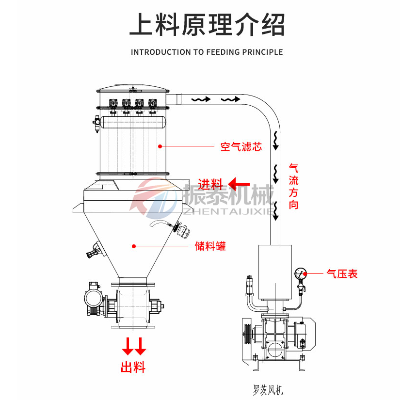 吸波材料真空上料機(jī)原理介紹