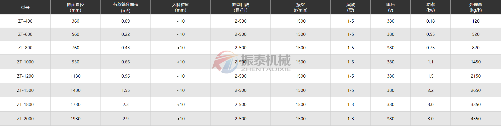 二氧化硅料漿旋振篩技術(shù)參數(shù)