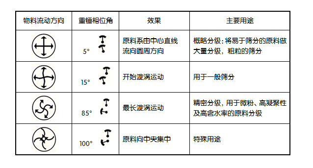 調(diào)味料振動篩工作原理