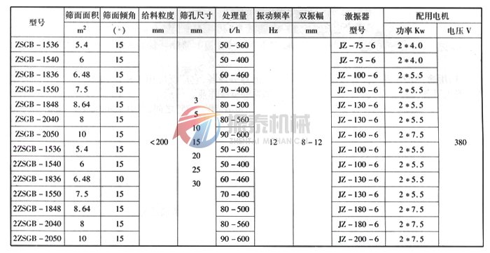 ZSG電機(jī)式高效振動篩技術(shù)參數(shù)表